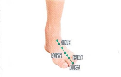 冲阳准确位置图和作用 冲阳准确位置图和作用一