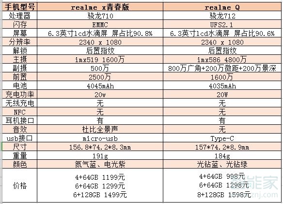 realme Q和realme x青春版区别