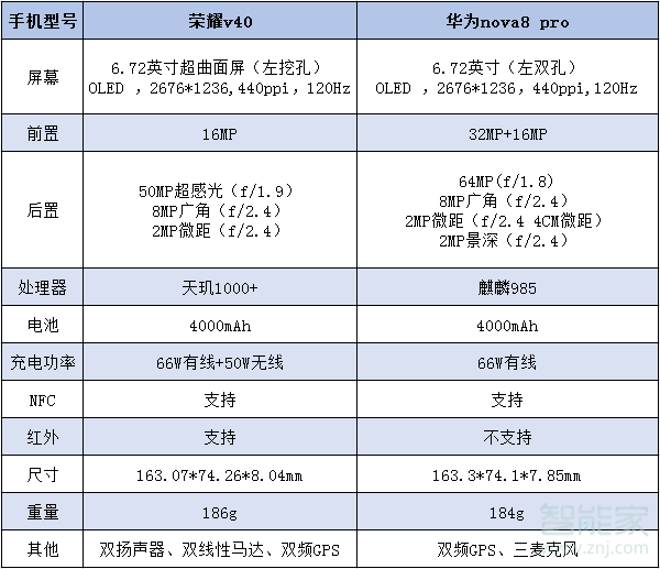 荣耀v40和华为nova8pro区别