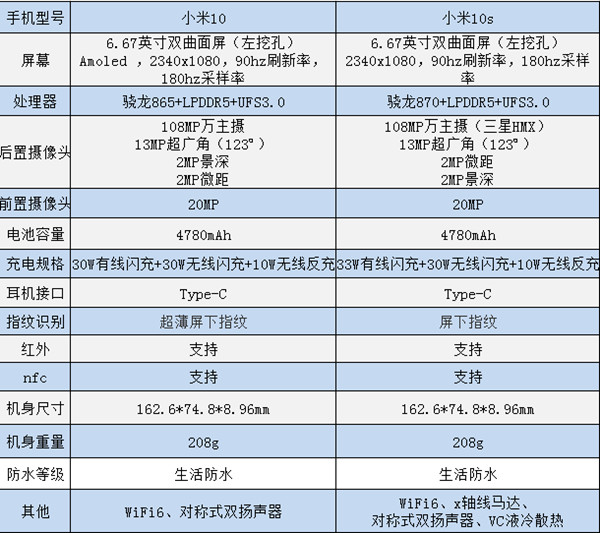 小米10s和小米10对比