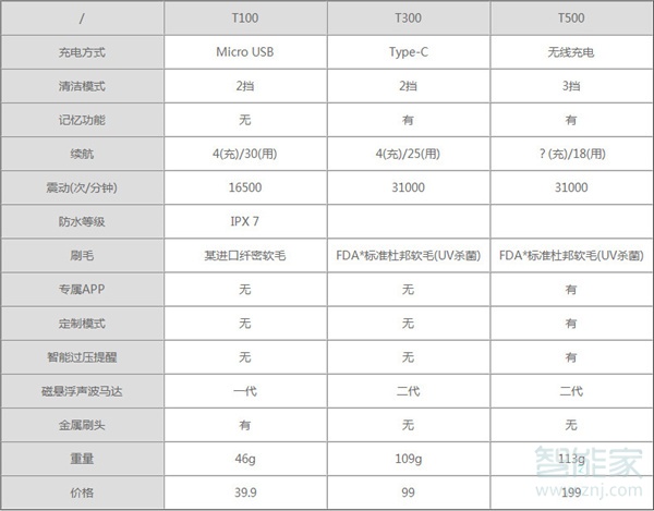 小米电动牙刷t100和t300和t500的区别