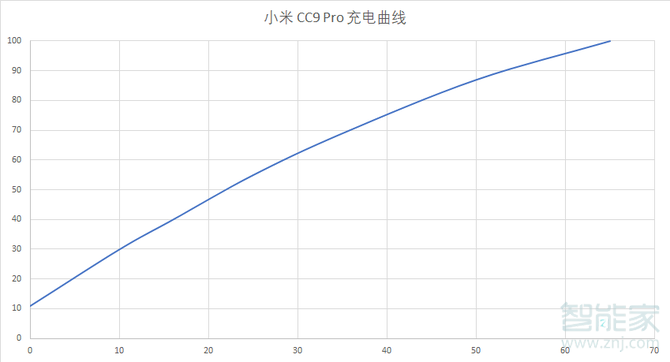 小米cc9pro有无线快充吗