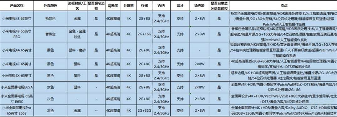 小米4X65和E65A区别