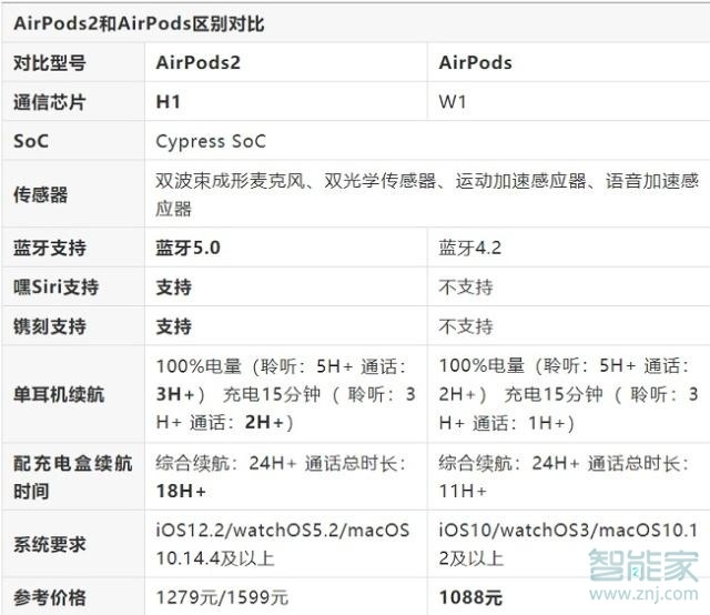 airports一代二代区别