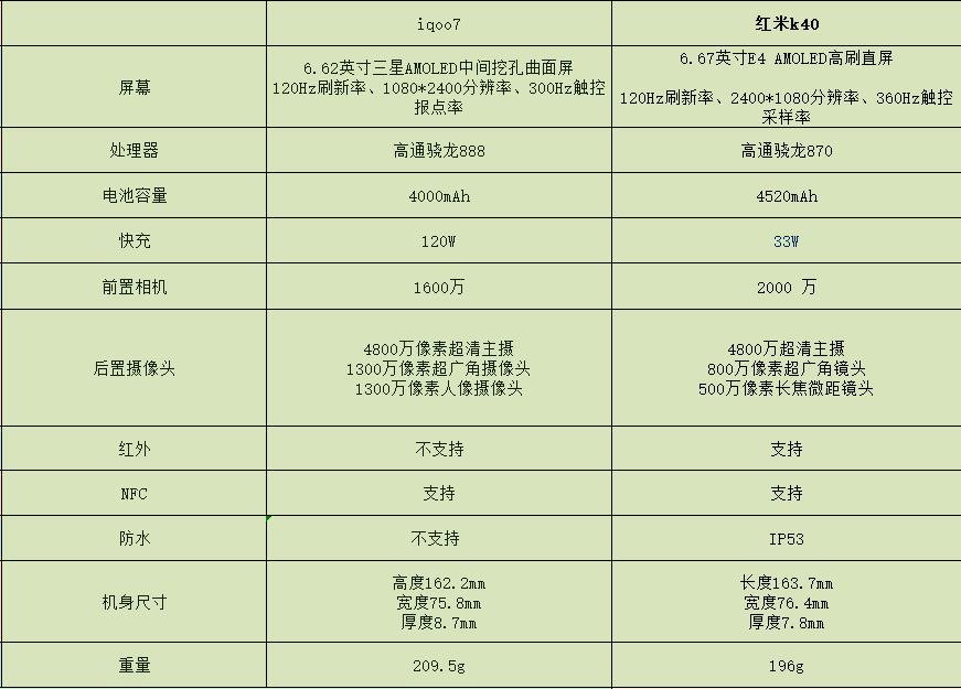 红米k40和iqoo7对比