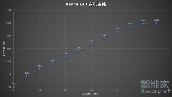 红米k40有充电器吗