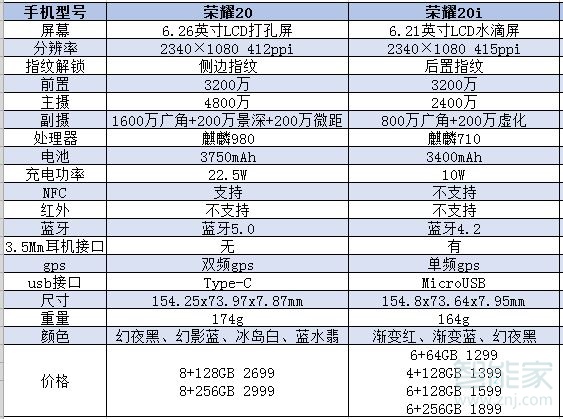 荣耀20和20i区别