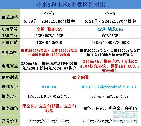 小米8和小米9买哪个