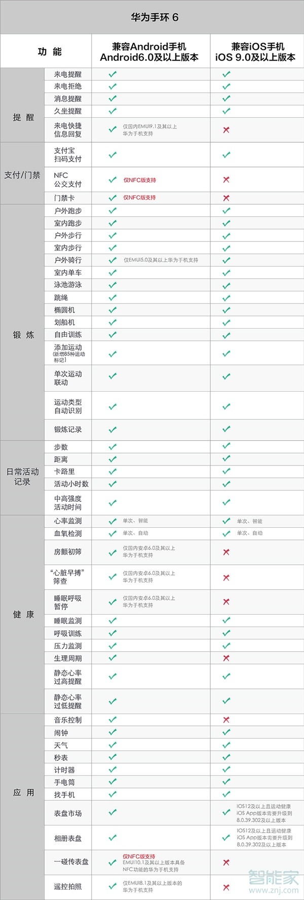 华为手环6nfc和标准版的区别