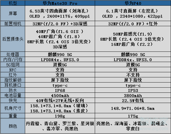 华为mate30pro和华为p40对比