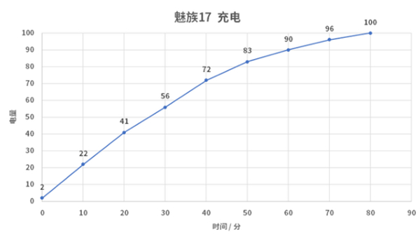 魅族17支持无线充电吗