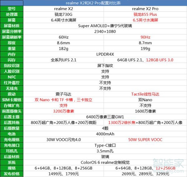 realmex2和realmex2pro区别