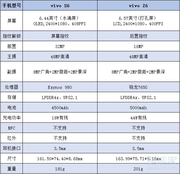 vivoz6对比vivos6有什么区别