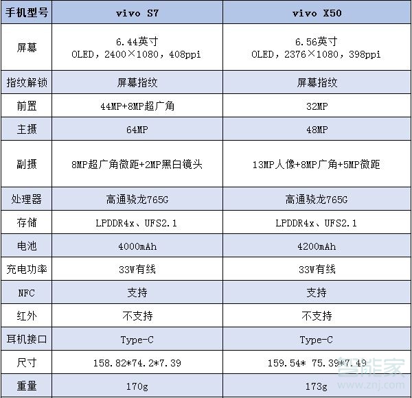 vivos7和vivox50有什么区别