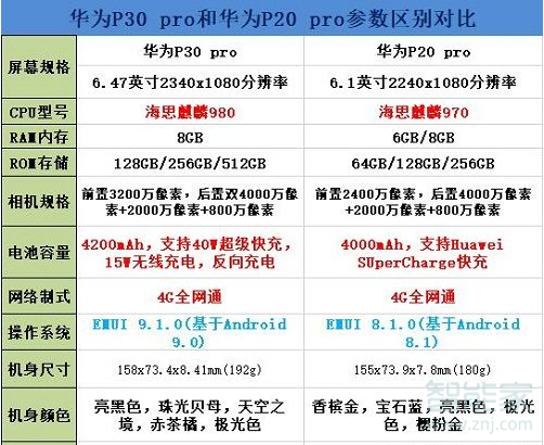 华为p30pro和p20pro区别