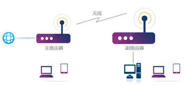 TP-LINK TL-WR886N如何设置无线桥接