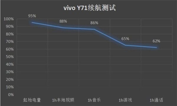 vivoY71续航怎么样