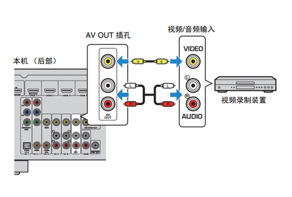 雅马哈HTR-3067家庭影院音箱怎么连接其它设备装置