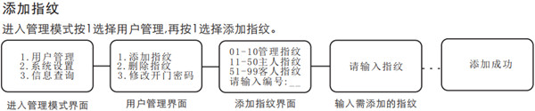 voc指纹锁怎么添加指纹