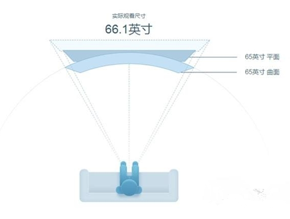 曲面电视的优缺点分析