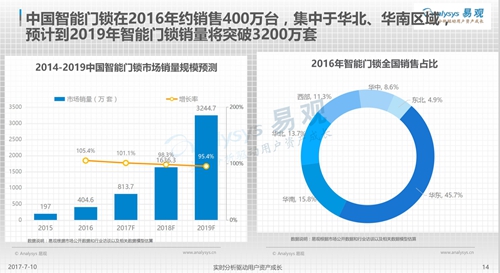 智能锁市场统计数据