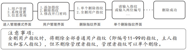 voc指纹锁怎么删除指纹