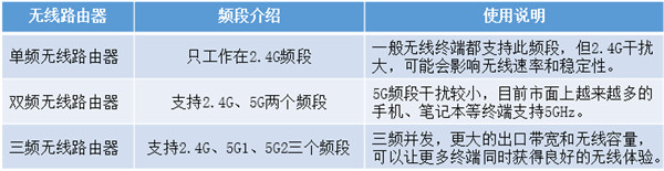 无线路由器怎么选择