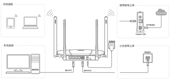 迅捷FAC1200R路由器怎么安装