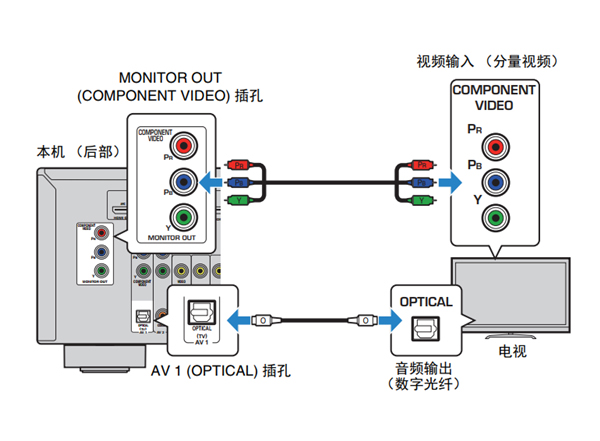 雅马哈HTR-3067家庭影院音箱怎么连接电视