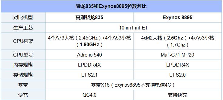 骁龙835和Exynos8895玩游戏哪个好