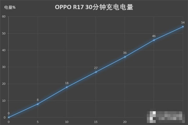 oppor17怎么闪充