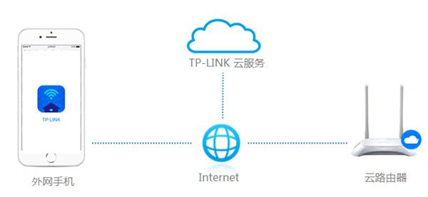 怎么使用手机远程管理TP-LINK路由器