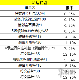 300英雄命运转盘活动概率介绍 300英雄命运转盘活动怎么玩