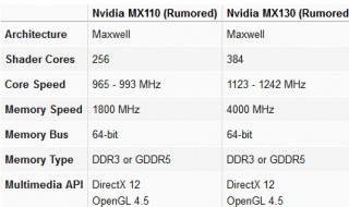 mx110显卡怎样 mx110显卡性价比高吗