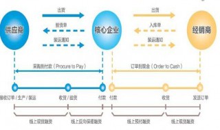 供应链金融运营模式 三种主要模式
