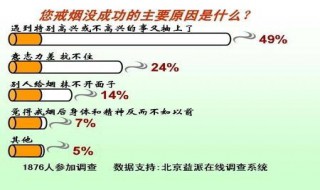 戒烟一个月的生理反应 身体有这6个表现