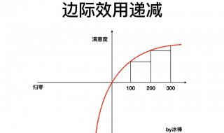 什么是边际收益递减规律 边际收益递减规律是什么