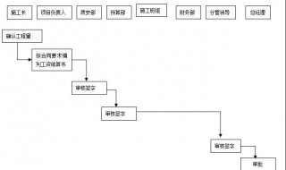 工程结算流程 分这几个步骤