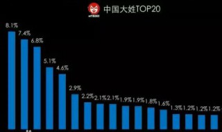 百家姓排名第一的姓氏 中国姓氏人口排序