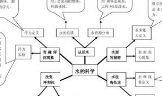 科学思维导图怎么画 这些画法都很科学并且简单实用