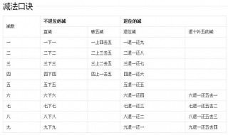 一年级珠心算口诀 一年级珠心算口诀是什么