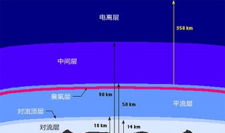 大气层高度 大气层高度划分