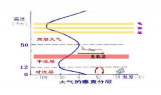 对流圈由什么组成 对流圈由什么组成图片