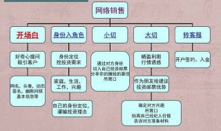 网络营销步骤 网络营销步骤包括