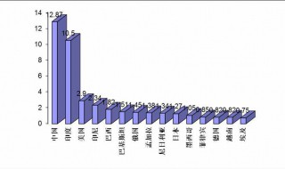 人口最多的国家排名 人口最多的国家排名前十名