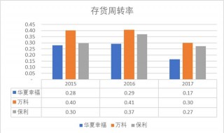 存货周转率计算公式 存货周转率计算公式分析