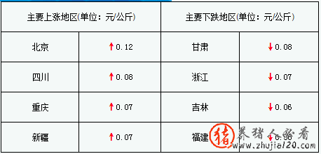 猪价下跌地区增多 今日猪价上涨地区增多