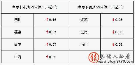 猪价涨幅收窄 猪价的涨势