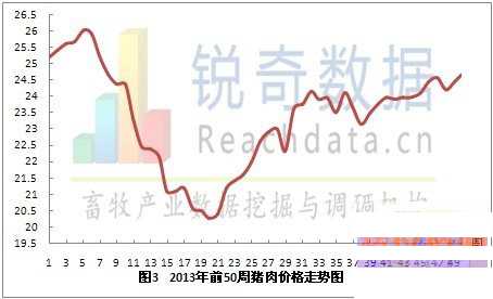 2013年第50周全国猪肉价格小幅回升 全国猪肉价格连续20周下降