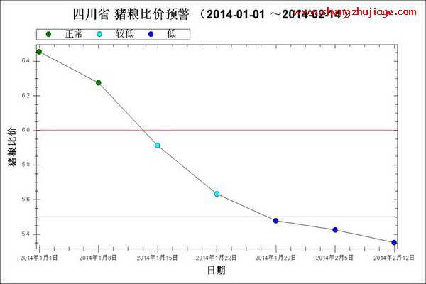 2014年1月～2月第2周猪粮比走势图（猪粮比最新数据）